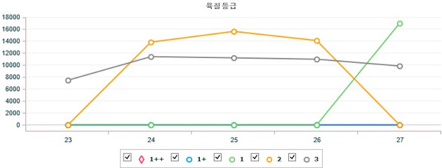 기간별 전국 한우(수) 지육 가격 (7월 23일 ~ 7월 27일)