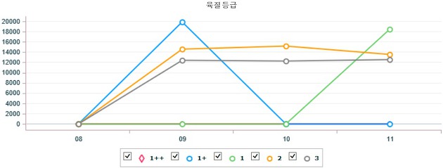 기간별 전국 한우(수) 지육 가격 (5월 7일 ~ 5월 11일)