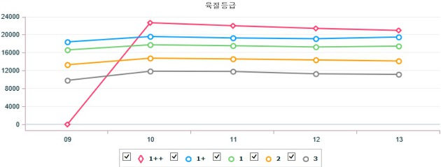 기간별 전국 한우(암) 지육 가격 (7월 9일 ~ 7월 13일)