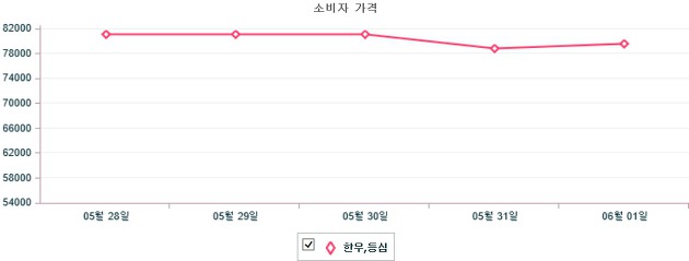 기간별 한우 등심 소비자가격 동향(5월 28일 ~ 6월 1일)