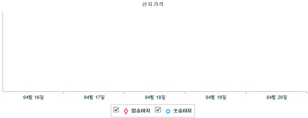 기간별 한우 산지 가격 동향(4월 16일 ~ 4월 20일)