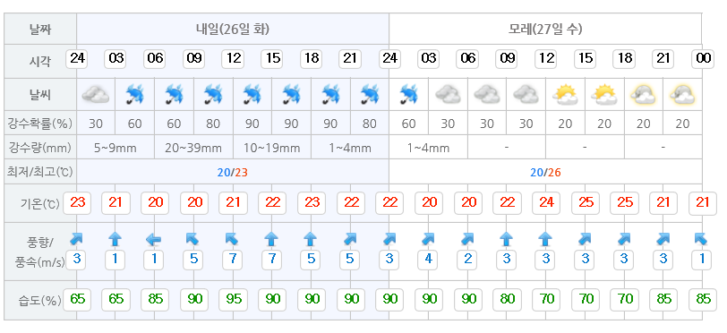 2018년 6월 26일 서울 날씨 (오늘날씨/내일날씨)