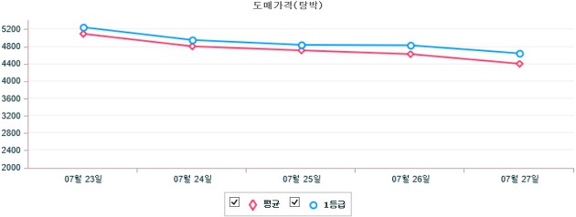 기간별 돼지 도매가격(탕박) 동향(7월 23일 ~ 7월 27일)