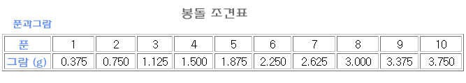 봉돌의 무게 단위 푼과 호에 대하여