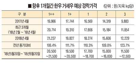 2018년 5월 20일~6월 20일 한우시황