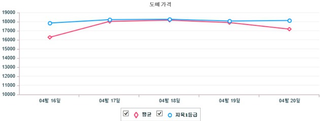 기간별 한우 도매가격 동향(4월 16일 ~ 4월 20일)