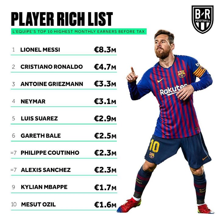 지구상에서 가장 많은 월급을 받고 있는 선수 TOP10