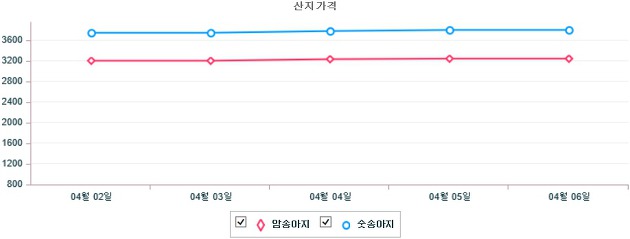 기간별 한우 산지 가격 동향(4월 2일 ~ 4월 6일)