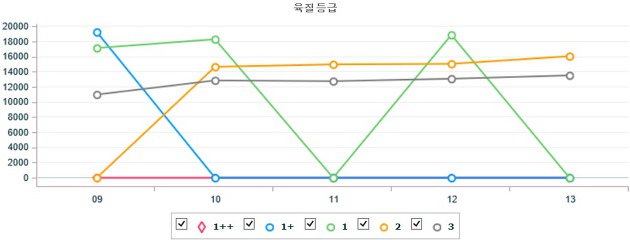 기간별 전국 한우(수) 지육 가격 (4월 9일 ~ 4월 13일)