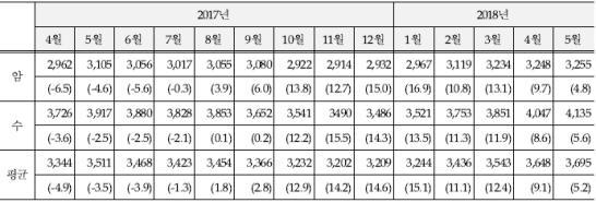 2018년 7월 송아지 가격과 번식 및 입식 의향