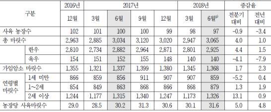 2018년 8월 한육우 사육동향