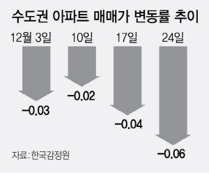 3기 신도시 예정지 집값, 과천·남양주 내리고 계양 상승?
