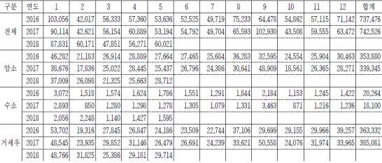 2018년 7월 한우 도축동향