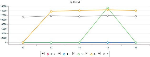 기간별 전국 한우(수) 지육 가격 (3월 12일 ~ 3월 16일)