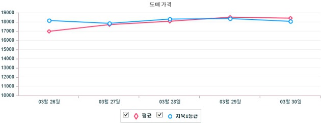 기간별 한우 도매가격 동향(3월 26일 ~ 3월 30일)