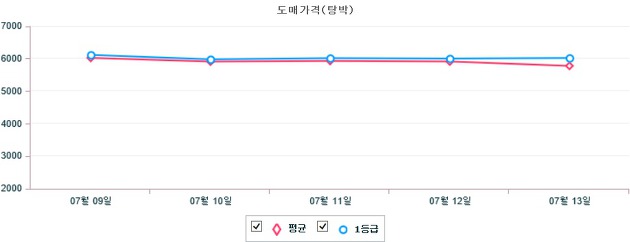 기간별 돼지 도매가격(탕박) 동향(7월 9일 ~ 7월 13일)