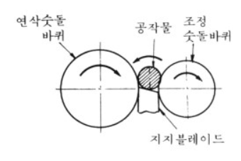 【기계공작법】 센터리스 연삭기