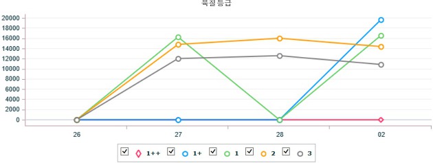 기간별 전국 한우(수) 지육 가격 (2월 26일 ~ 3월 2일)