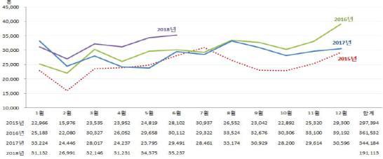 2018년 8월 쇠고기 수입동향