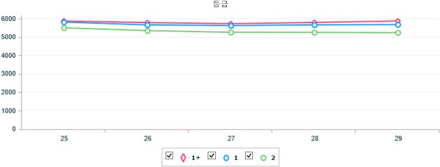 기간별 전국 돼지 지육(탕박) 가격 (6월 25일 ~ 6월 29일)