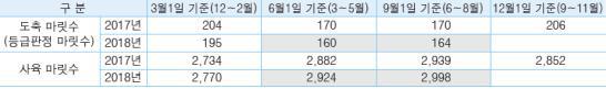 2018년 6월 한우 도축 및 사육 마릿수 전망