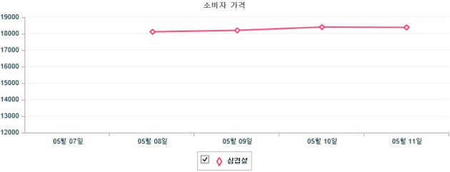 기간별 돼지 삼겹살 소비자가격 동향(5월 7일 ~ 5월 11일)