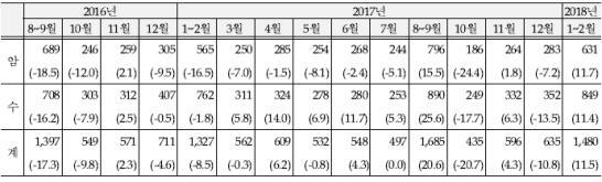 2018년 3월 한우 도축 및 도매가격 동향