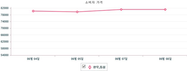 기간별 한우 등심 소비자가격 동향(6월 4일 ~ 6월 8일)