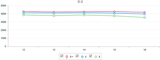 기간별 전국 돼지 지육(탕박) 가격 (3월 12일 ~ 3월 16일)