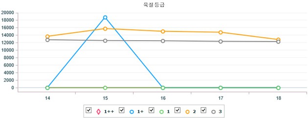 기간별 전국 한우(수) 지육 가격 (5월 14일 ~ 5월 18일)