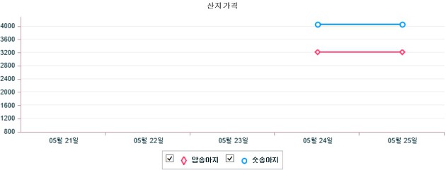 기간별 한우 산지 가격 동향(5월 21일 ~ 5월 25일)