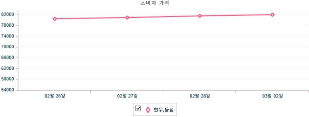 기간별 한우 등심 소비자가격 동향(2월 26일 ~ 3월 2일)