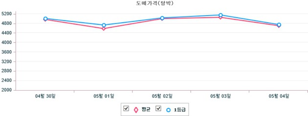 기간별 돼지 도매가격(탕박) 동향(4월 30일 ~ 5월 4일)