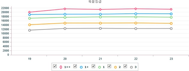 기간별 전국 한우(암) 지육 가격 (3월 19일 ~ 3월 23일)