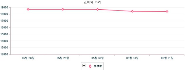 기간별 돼지 삼겹살 소비자가격 동향(5월 28일 ~ 6월 1일)