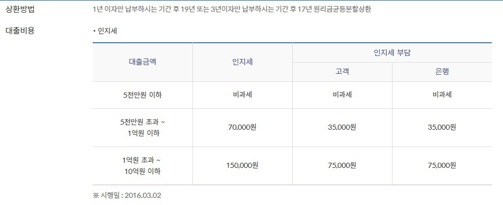 신한은행 주택담보대출 금리 및 서류