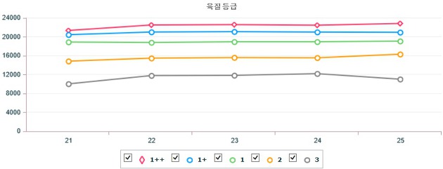 기간별 전국 한우(거세) 지육 가격 (5월 21일 ~ 5월 25일)