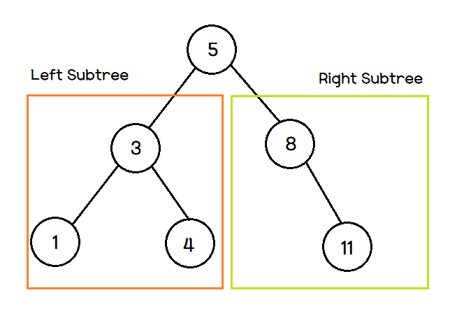 자료구조 이진 탐색 트리(Binary Search Tree)