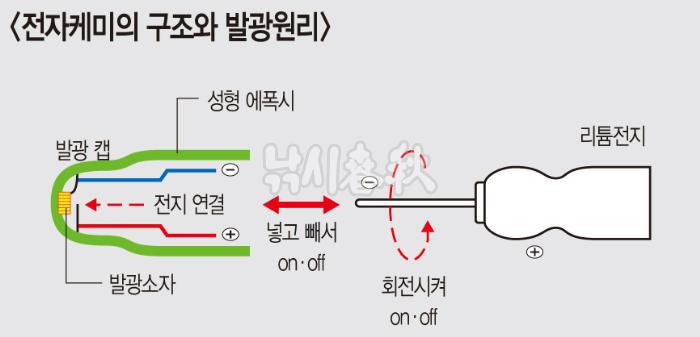 전자케미의 구조와 발광원리