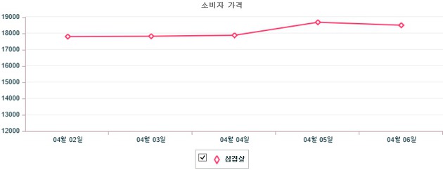 기간별 돼지 삼겹살 소비자가격 동향(4월 2일 ~ 4월 6일)