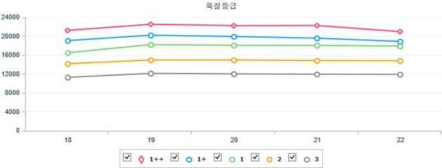 기간별 전국 한우(암) 지육 가격 (6월 18일 ~ 6월 22일)