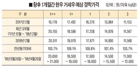 2018년 3월 20일~4월 20일 한우시황