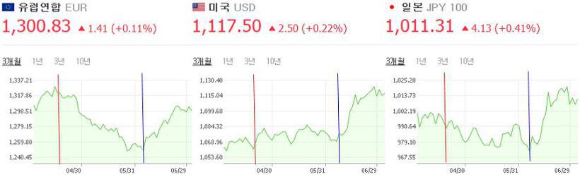 환율 전망 예측하고 바로알기