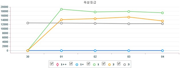 기간별 전국 한우(수) 지육 가격 (4월 30일 ~ 5월 4일)