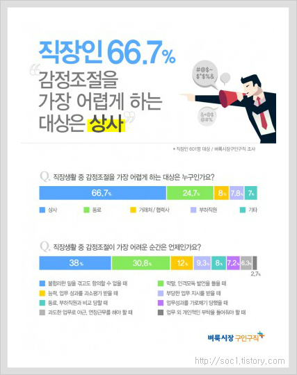 직장인 66.7% ‘감정조절 어렵게 하는 대상은 상사