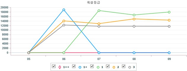 기간별 전국 한우(수) 지육 가격 (3월 5일 ~ 3월 9일)