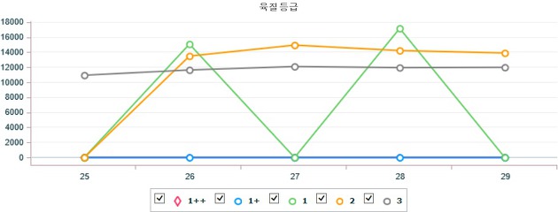 기간별 전국 한우(수) 지육 가격 (6월 25일 ~ 6월 29일)