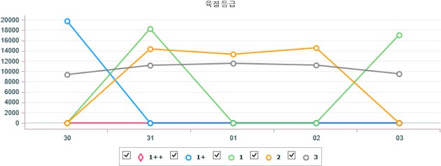 기간별 전국 한우(수) 지육 가격 (7월 30일 ~ 8월 3일)