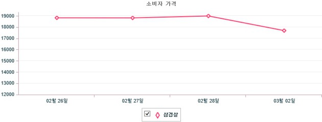 기간별 돼지 삼겹살 소비자가격 동향(2월 26일 ~ 3월 2일)