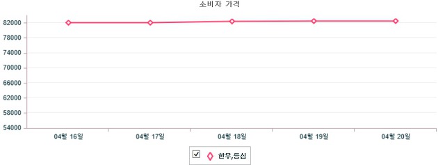 기간별 한우 등심 소비자가격 동향(4월 16일 ~ 4월 20일)